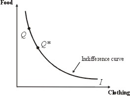 Indifference curve